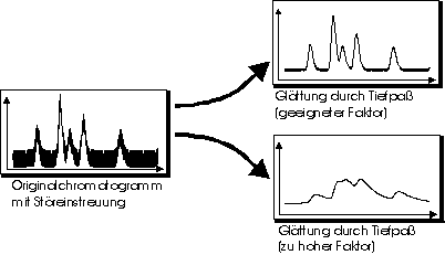 A/D-Wandlung