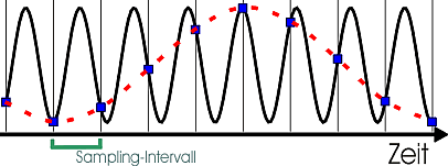 Aliasing-Probleme